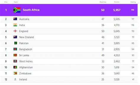 Odi Rankings India Slip To 3rd Spot Pakistan Move To 6th Post Icc