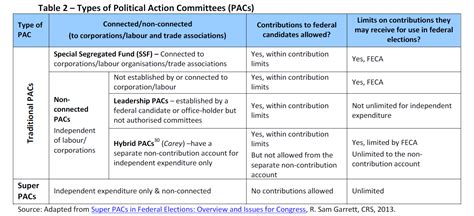 Types Of Political Action Committees Pacs Epthinktank European