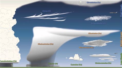 Video To Introduce Clouds And Give An Overview Of Types Of Clouds And