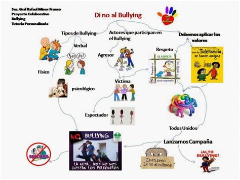 Cuadros sinópticos sobre el bullying o acoso y mapas mentales Carteles contra el Bullying para