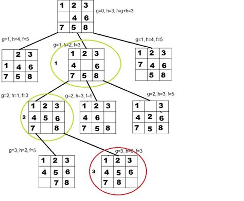 After installing the game you are given protein samples to untangle. Solving 8-Puzzle using A* Algorithm | Good Audience