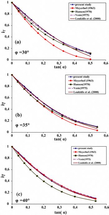 Inclination Factor As A Function Of The Load Inclination α A φ 30° B Download Scientific