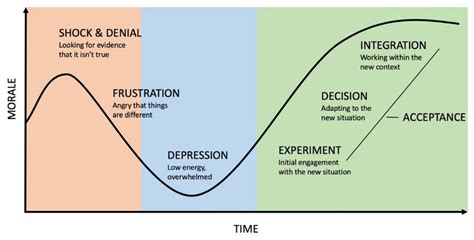 Kübler Ross Model Of The Emotional Impact Of Change Based On Their