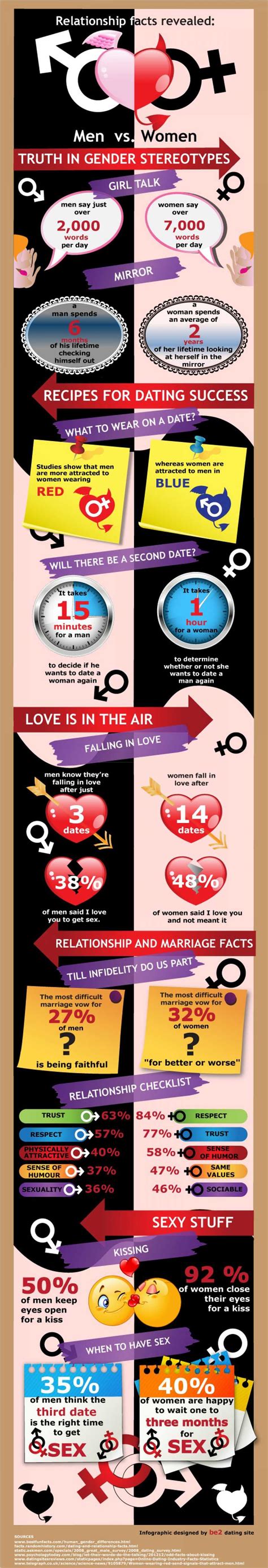 Relationship Facts Revealed Men Vs Women 50