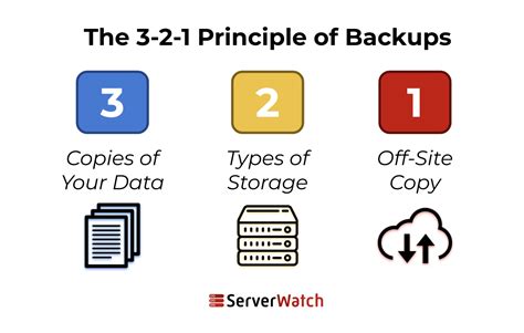 What Is A Server Backup Understanding Backups Serverwatch