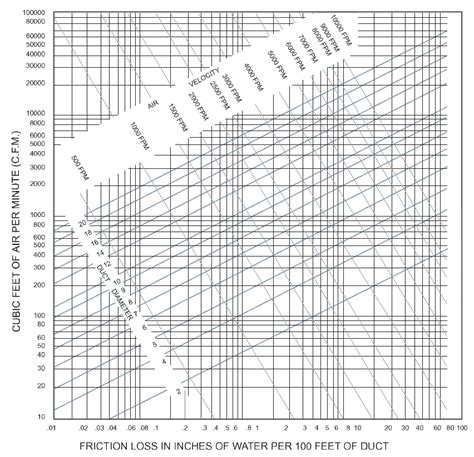 Friction Chart For Rectangular Ducts