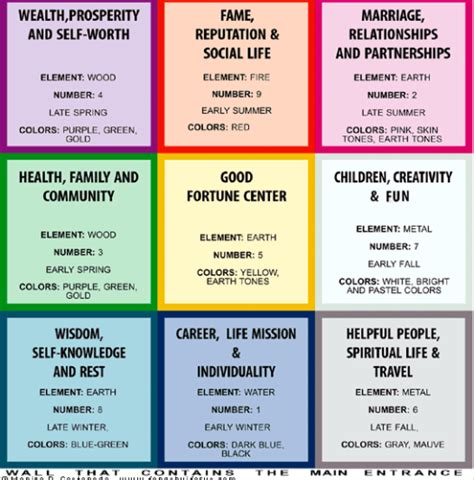 The Feng Shui Nine Life Areas Are A Set Of Aspirations That All People