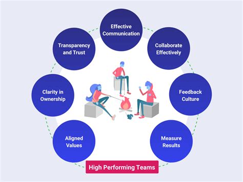 How To Build A High Performing Team Northernpossession24