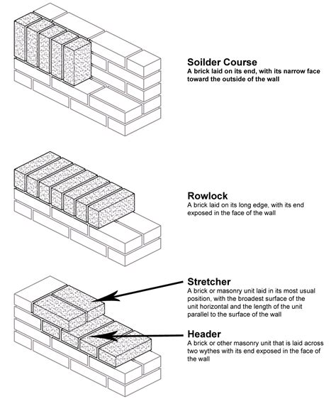 Brick Masonry Buildipedia
