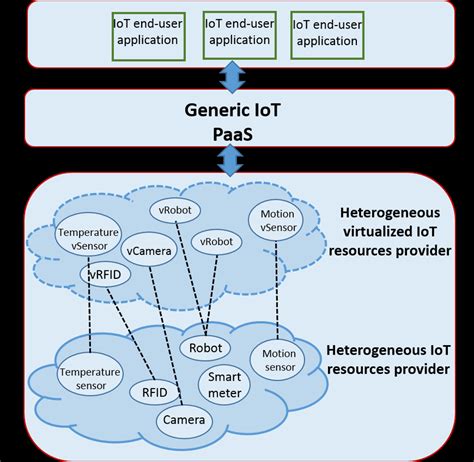 Generic Paas For Whole Spectrum Of The Internet Of Things Iot