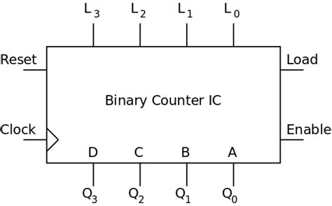 Binary Counter