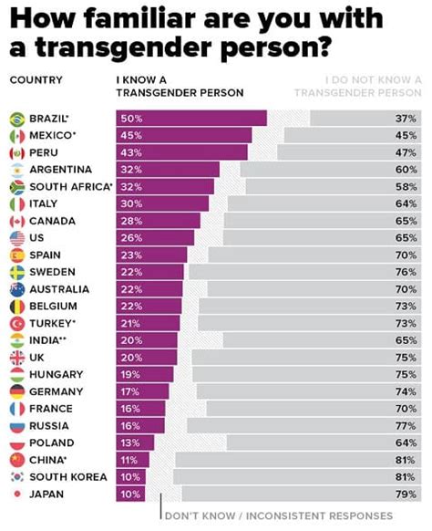 Can You Guess Which Country Is The Worst In The World For Transgender