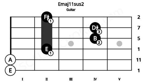 Emaj11sus2 Guitar Chord E Major Eleventh Suspended Second