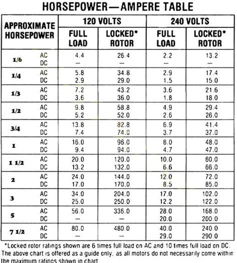 3 Phase Motor Hp To Amps Chart