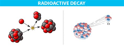 Radioactive Decay Definition Radioactive Decay Law Types Of