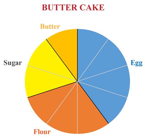 What Is On A Pie Chart