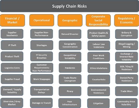 Usually all kinds of register templates are drafted on the basic format of making distinct categories of persons or activities and their corresponding space to add any kind of supporting details. Matrix of Global Supply Chain Risks | Supply Chain Risk ...