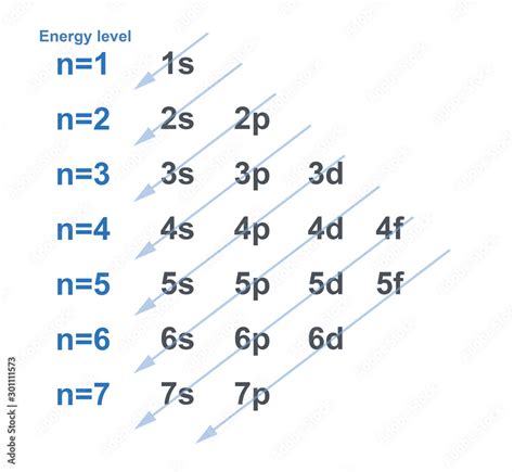Chart Of Electron Configuration With Each Energy Level For Element In