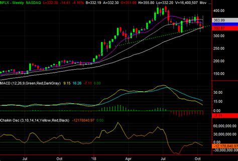 The nvidia stock chart has been showing steady gains in recent years, and some analysts predict its stock price will continue to increase over time. 3 Stock Charts for Monday: Netflix, PPL and Nvidia ...