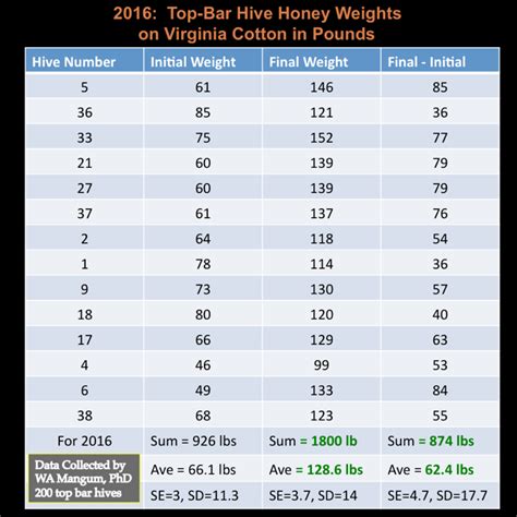 The pounds to kilograms conversion formula to convert 95 lbs to kg. Honey Production from Top Bar Hives - 200 Top Bar Hives ...