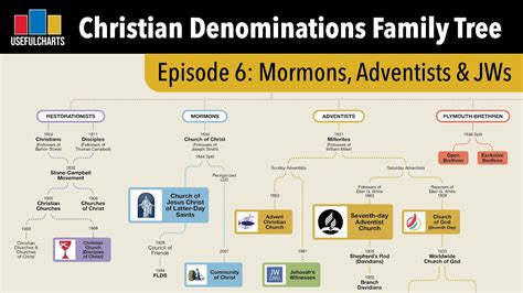 Episode 6 Mormons Adventists And Jehovahs Witnesses Christian
