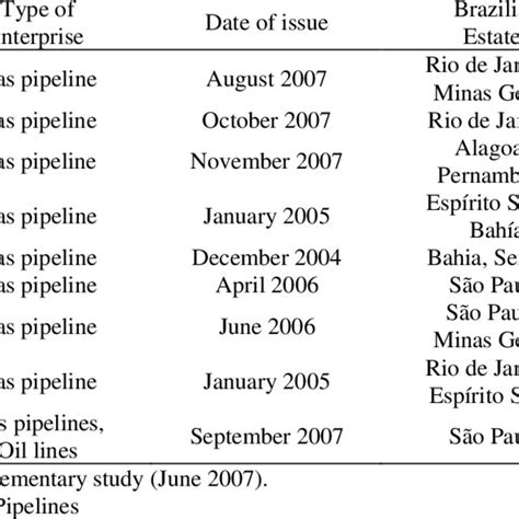 Basic Information On The Environmental Impact Assessments Of Pipelines