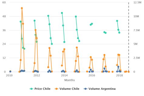 Cherries In Charts With Chile Sending Less Fruit To The Us Average Winter Prices Trend