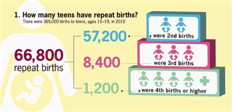 Preventing Repeat Teen Births Vitalsigns Cdc