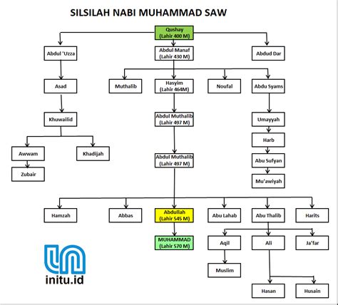 Silsilah Keturunan Muhammad Saw Sampai Sekarang Di Indonesia Imagesee