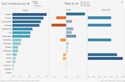 The Benefits Of Animating Your Data Visualisations