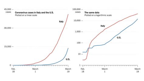 A Different Way To Chart The Spread Of Coronavirus The New York Times