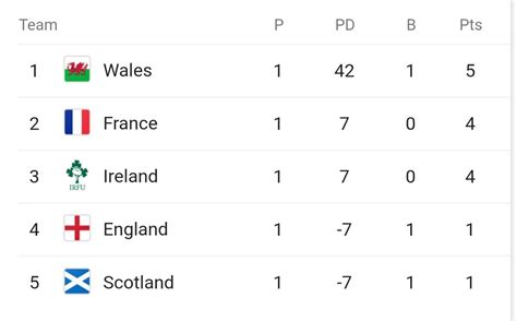 All time home league table. This year's Six Nations to conclude based on first week's standings | WalesOnCraic