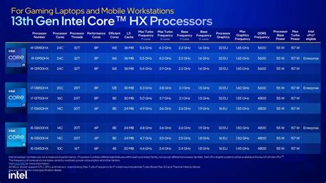 intel announces new 13th generation hx series cpus world s fastest mobile processor