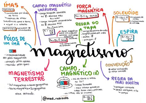 Mapa Mental Magnetismo