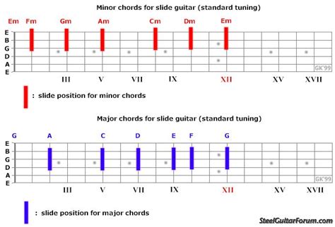 A6 String Lap Steel Basics 4 A6 Tuning Chord Scale Fretboard Diagrams