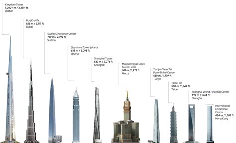 World Largest Tower In Saudi