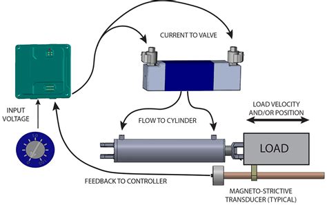 Test Your Skills Opening Up About Closed Loop Control Fluid Power
