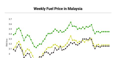 These prices will be in effect until january 11, when the next set of fuel price adjustments will be announced. Weekly fuel price in Malaysia - Infogram