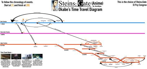 Chronological Diagram Of Okabes Time Travel Through All World Lines