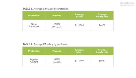 How Does Your Salary Compare With Your Peers The Results Of The 2020