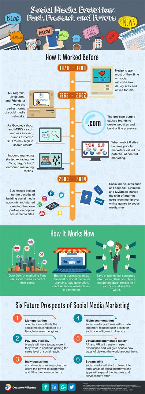 Social Media Evolution Past Present And Future Infographic