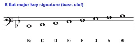 The Key Of B Flat Major Chords