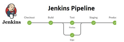 Jenkins Pipeline Complete Reference Tutorials Devopsschool Com