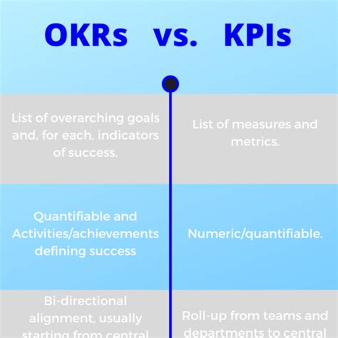 Okrs Vs Kpis Similarities And Differences Pivot Habit