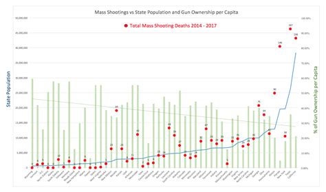 Our research focused on indiscriminate rampages in public places resulting in four or more victims killed by the attacker. USA Mass Shootings (killings) Compared to State Population ...