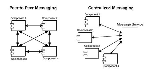In a p2p network, the peers are computer systems which are connected to each other via the internet. Chapter 1 Conceptual Foundations