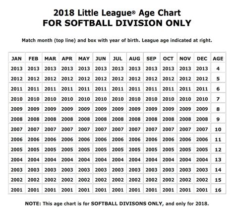 Softball Age Chart South Wall Little League