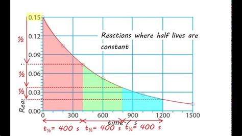 Rates Of Reaction And Graphs Youtube