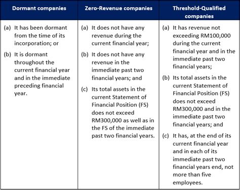 To qualify, total assets must not have exceeded bwp2 million and total turnover must not have exceeded bwp5 million in the previous financial year. CCM Issues Practice Directive on Audit Exemptions for ...