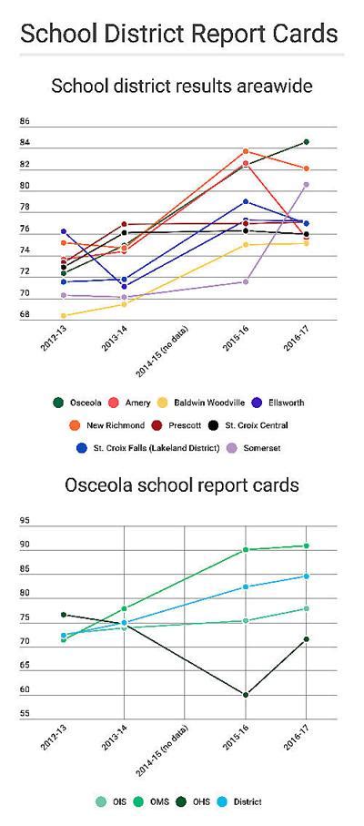 School Report Card Shows Osceola Rising News